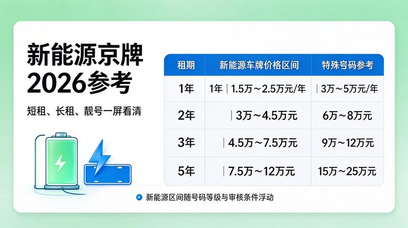 京牌租赁最新优惠政策
